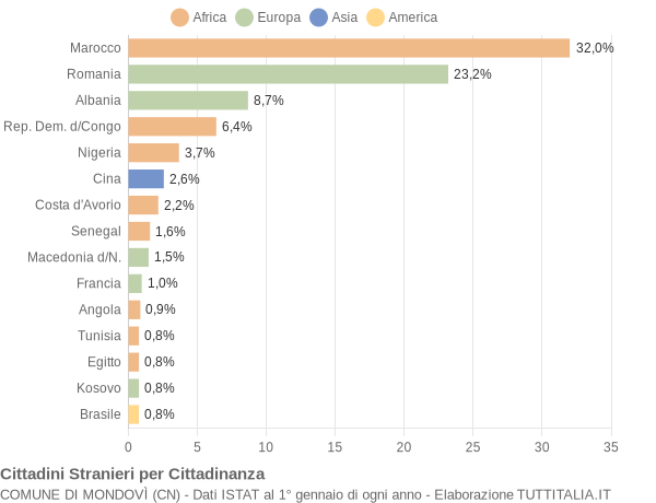 Grafico cittadinanza stranieri - Mondovì 2018