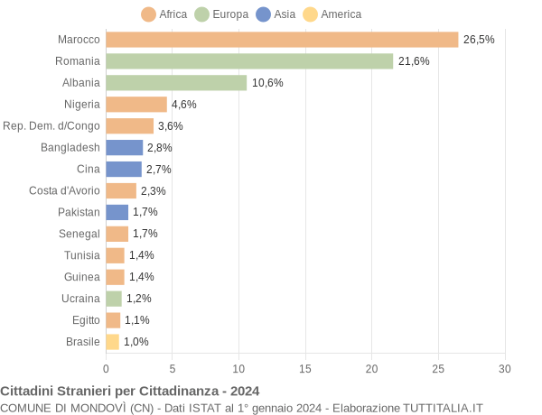 Grafico cittadinanza stranieri - Mondovì 2024