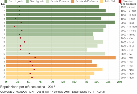 Grafico Popolazione in età scolastica - Mondovì 2015