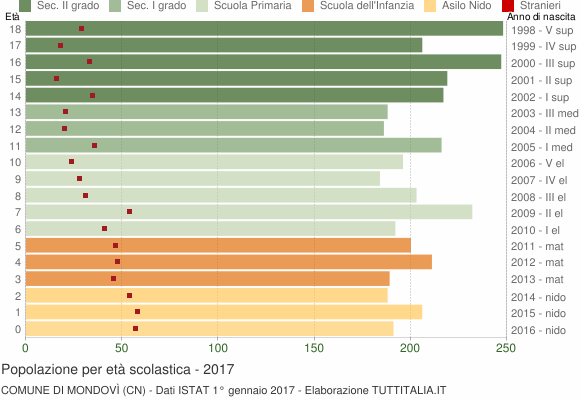 Grafico Popolazione in età scolastica - Mondovì 2017