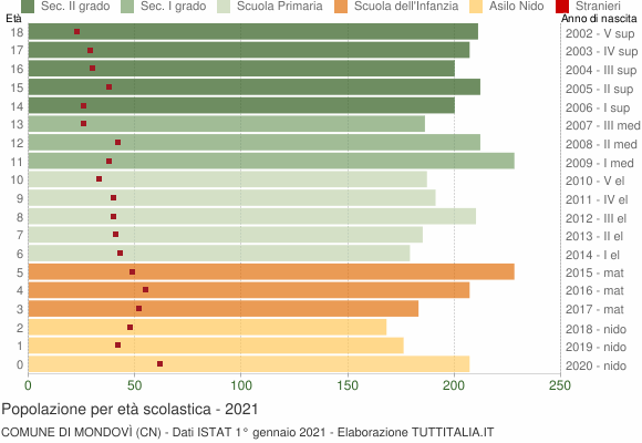 Grafico Popolazione in età scolastica - Mondovì 2021