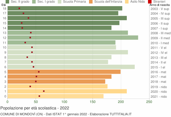 Grafico Popolazione in età scolastica - Mondovì 2022