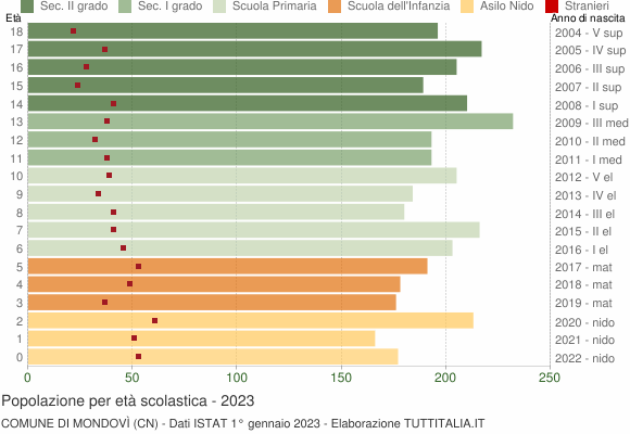 Grafico Popolazione in età scolastica - Mondovì 2023