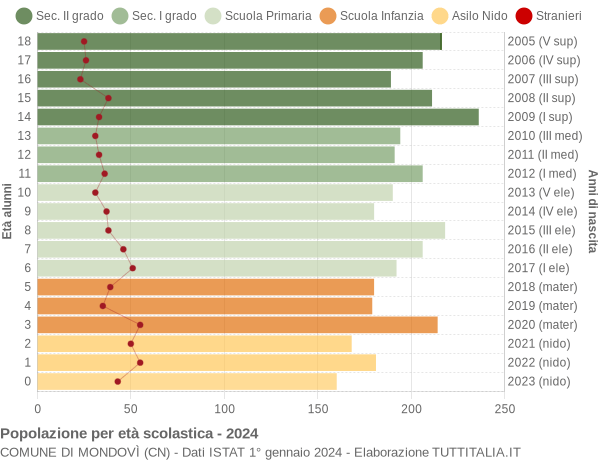 Grafico Popolazione in età scolastica - Mondovì 2024