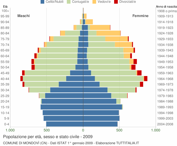 Grafico Popolazione per età, sesso e stato civile Comune di Mondovì (CN)