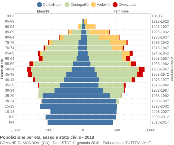 Grafico Popolazione per età, sesso e stato civile Comune di Mondovì (CN)