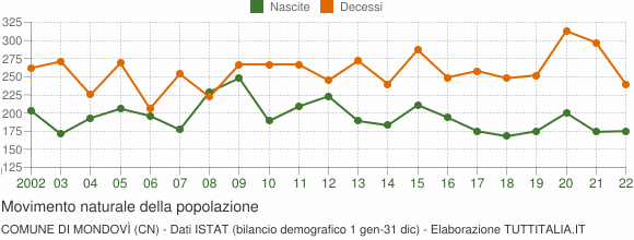Grafico movimento naturale della popolazione Comune di Mondovì (CN)