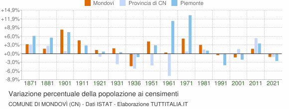 Grafico variazione percentuale della popolazione Comune di Mondovì (CN)
