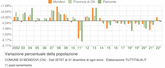 Variazione percentuale della popolazione Comune di Mondovì (CN)