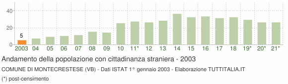 Grafico andamento popolazione stranieri Comune di Montecrestese (VB)