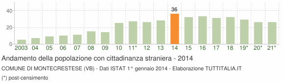 Grafico andamento popolazione stranieri Comune di Montecrestese (VB)