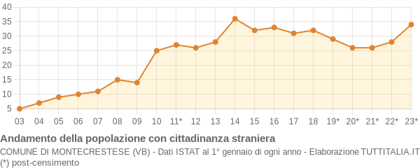 Andamento popolazione stranieri Comune di Montecrestese (VB)