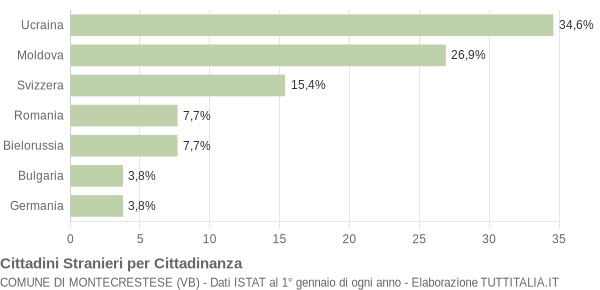 Grafico cittadinanza stranieri - Montecrestese 2021