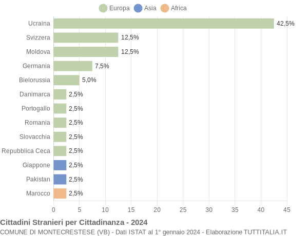 Grafico cittadinanza stranieri - Montecrestese 2024