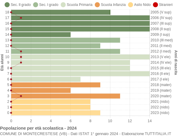 Grafico Popolazione in età scolastica - Montecrestese 2024