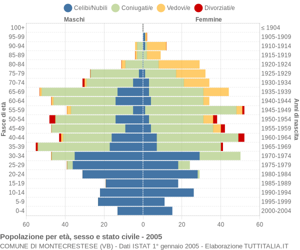 Grafico Popolazione per età, sesso e stato civile Comune di Montecrestese (VB)