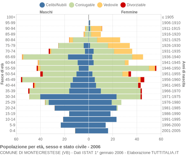 Grafico Popolazione per età, sesso e stato civile Comune di Montecrestese (VB)