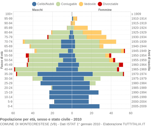 Grafico Popolazione per età, sesso e stato civile Comune di Montecrestese (VB)