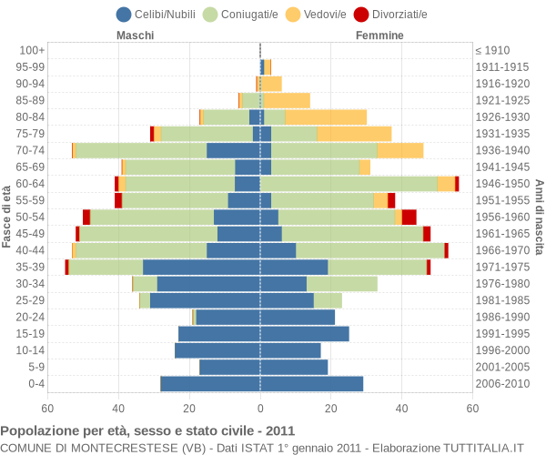 Grafico Popolazione per età, sesso e stato civile Comune di Montecrestese (VB)