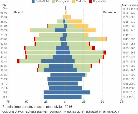 Grafico Popolazione per età, sesso e stato civile Comune di Montecrestese (VB)
