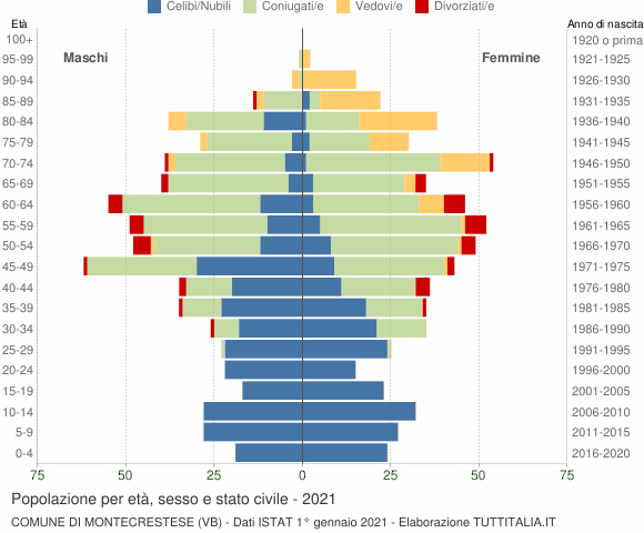 Grafico Popolazione per età, sesso e stato civile Comune di Montecrestese (VB)
