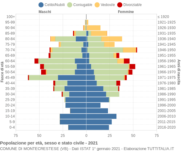 Grafico Popolazione per età, sesso e stato civile Comune di Montecrestese (VB)