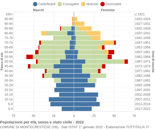 Grafico Popolazione per età, sesso e stato civile Comune di Montecrestese (VB)