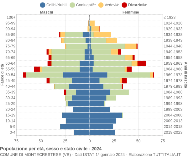 Grafico Popolazione per età, sesso e stato civile Comune di Montecrestese (VB)