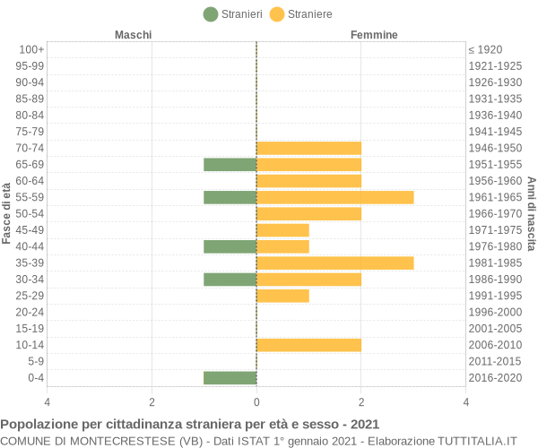 Grafico cittadini stranieri - Montecrestese 2021