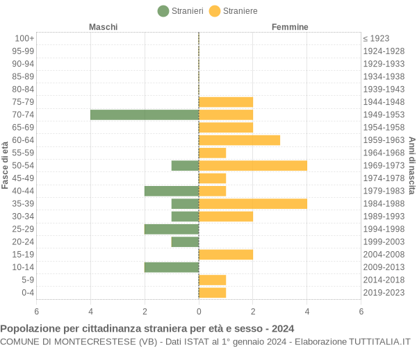 Grafico cittadini stranieri - Montecrestese 2024