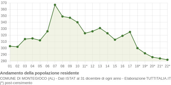 Andamento popolazione Comune di Montegioco (AL)