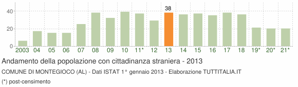 Grafico andamento popolazione stranieri Comune di Montegioco (AL)