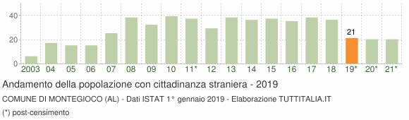 Grafico andamento popolazione stranieri Comune di Montegioco (AL)