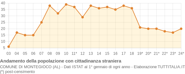 Andamento popolazione stranieri Comune di Montegioco (AL)