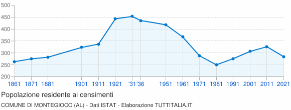 Grafico andamento storico popolazione Comune di Montegioco (AL)