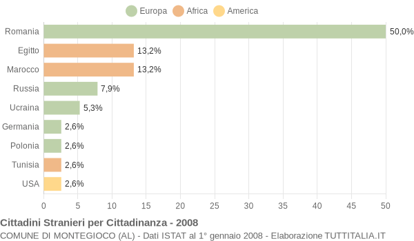 Grafico cittadinanza stranieri - Montegioco 2008