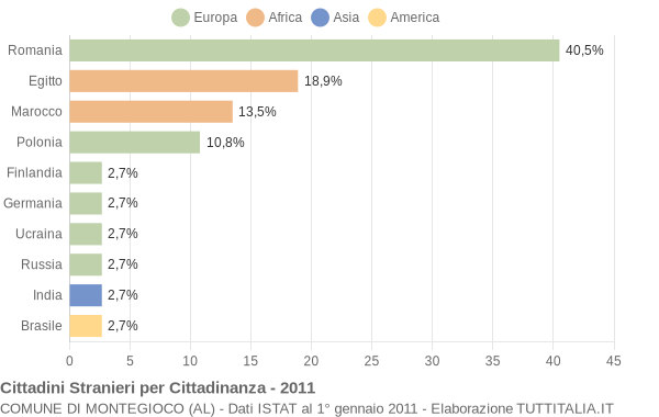 Grafico cittadinanza stranieri - Montegioco 2011