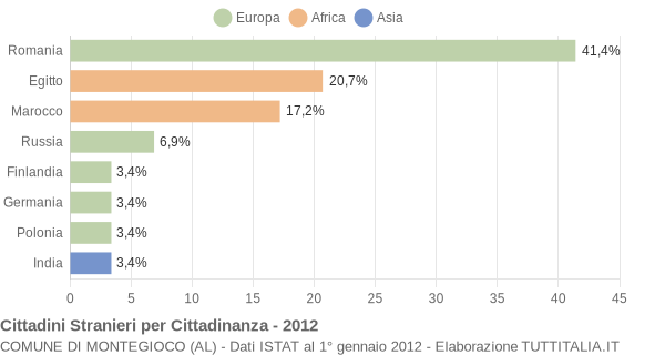 Grafico cittadinanza stranieri - Montegioco 2012