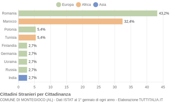 Grafico cittadinanza stranieri - Montegioco 2015