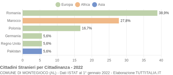 Grafico cittadinanza stranieri - Montegioco 2022