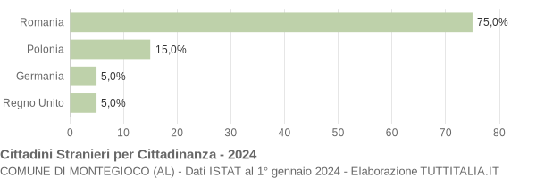 Grafico cittadinanza stranieri - Montegioco 2024