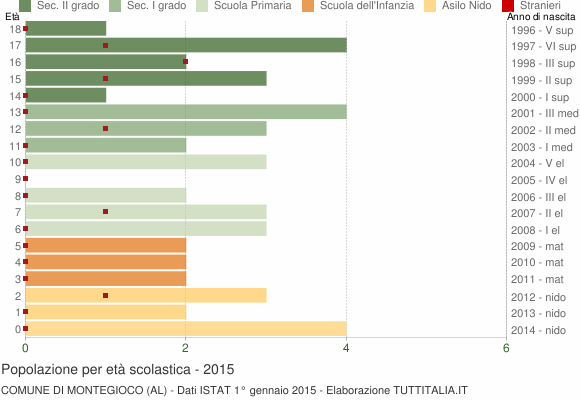 Grafico Popolazione in età scolastica - Montegioco 2015