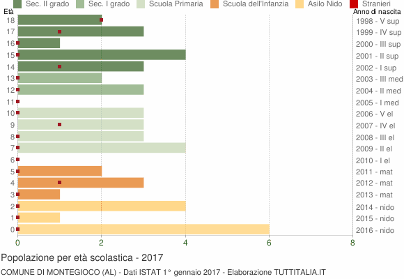 Grafico Popolazione in età scolastica - Montegioco 2017