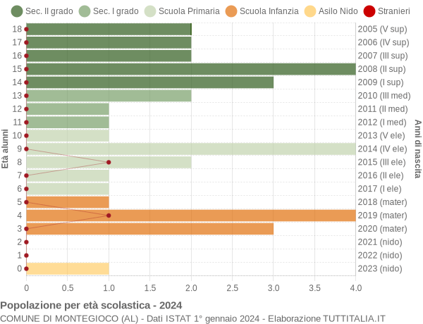 Grafico Popolazione in età scolastica - Montegioco 2024