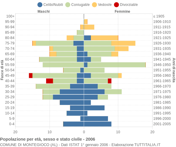 Grafico Popolazione per età, sesso e stato civile Comune di Montegioco (AL)