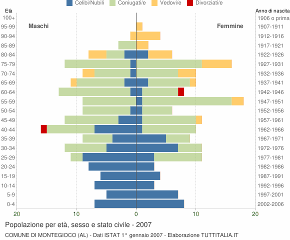 Grafico Popolazione per età, sesso e stato civile Comune di Montegioco (AL)
