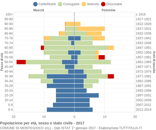 Grafico Popolazione per età, sesso e stato civile Comune di Montegioco (AL)