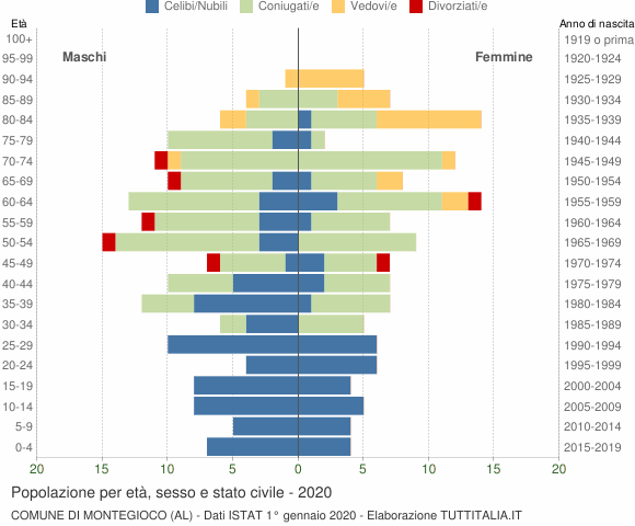 Grafico Popolazione per età, sesso e stato civile Comune di Montegioco (AL)