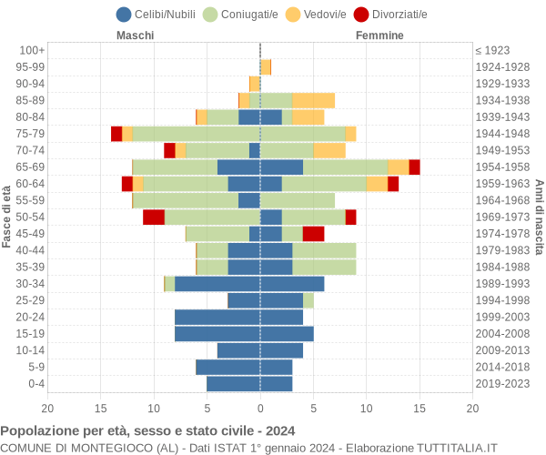 Grafico Popolazione per età, sesso e stato civile Comune di Montegioco (AL)