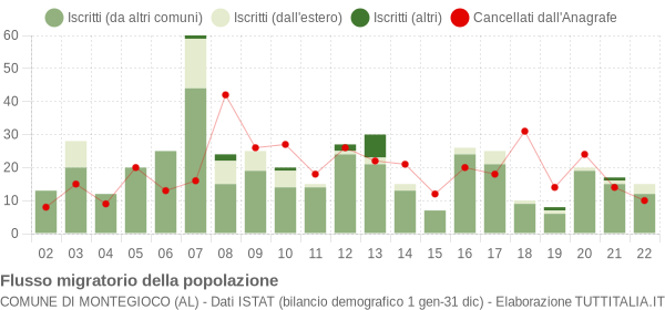 Flussi migratori della popolazione Comune di Montegioco (AL)